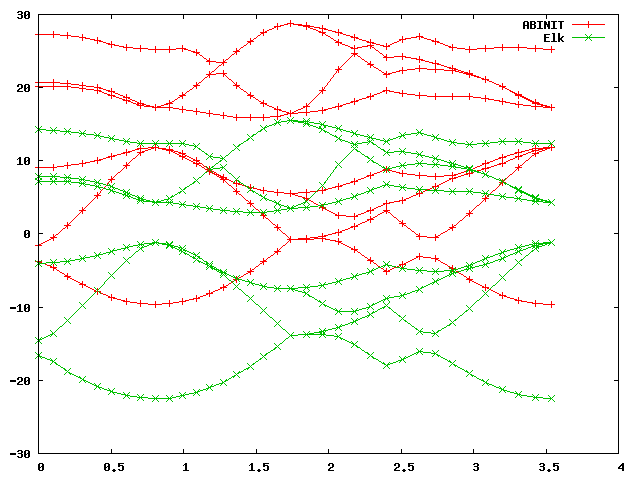 Comparison of ABINIT and elk bands without shift